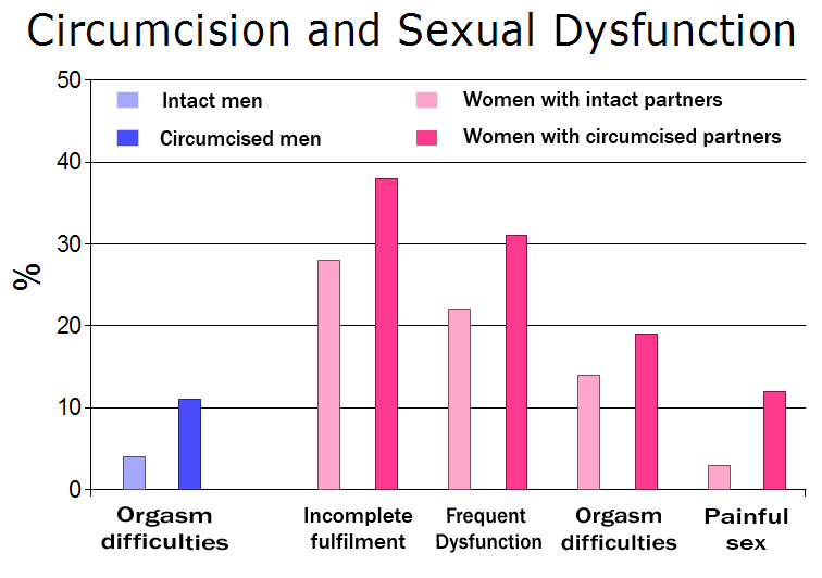 Circumcision and sexual dysfunction - chart