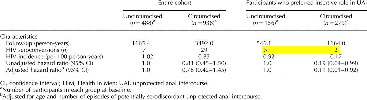 HIV infection of intertive MSMs by circumcision status