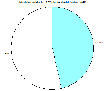 Piechart showing 46% of infant circumcision on US TV shows is Jewish
