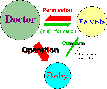 ethical triangle: doctor/parents/baby