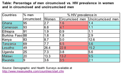 6/10 countries where more circumcised than intact men have HIV