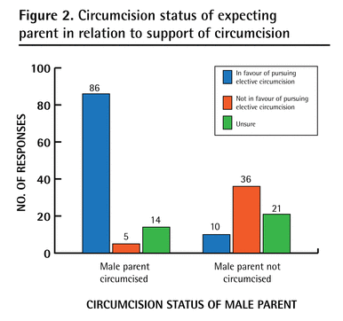 Father's status and circumcision preference - Rediger
