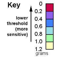 Key: darker,stronger colours mean more sensitive